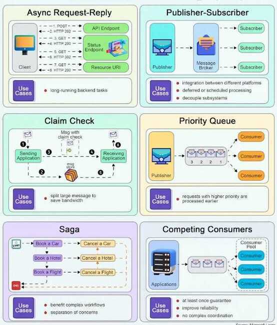 Top 6 Cloud Messaging Patterns